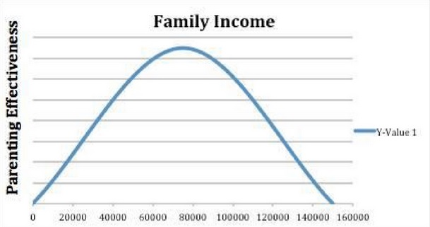 family income